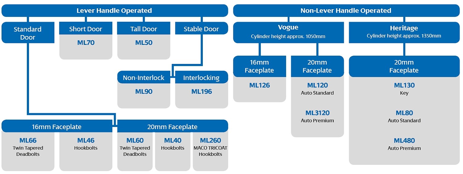 Timber Door Single Multipoint Espagnolette Locks The